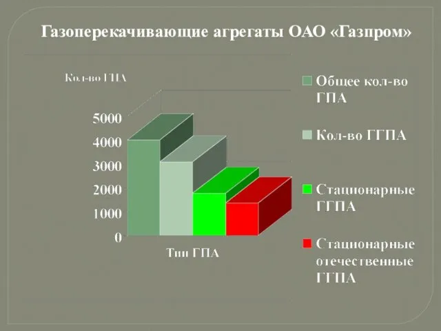 Газоперекачивающие агрегаты ОАО «Газпром»