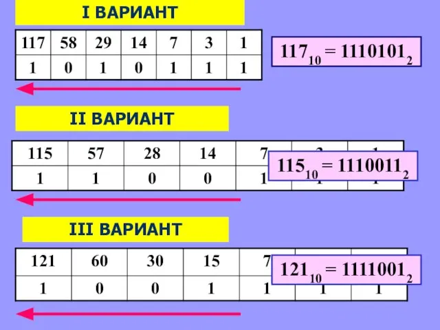 I ВАРИАНТ II ВАРИАНТ III ВАРИАНТ 11710 = 11101012 11510 = 11100112