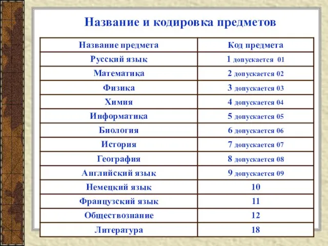 Название и кодировка предметов