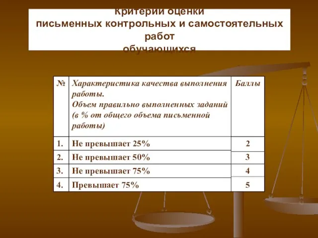 Критерии оценки письменных контрольных и самостоятельных работ обучающихся