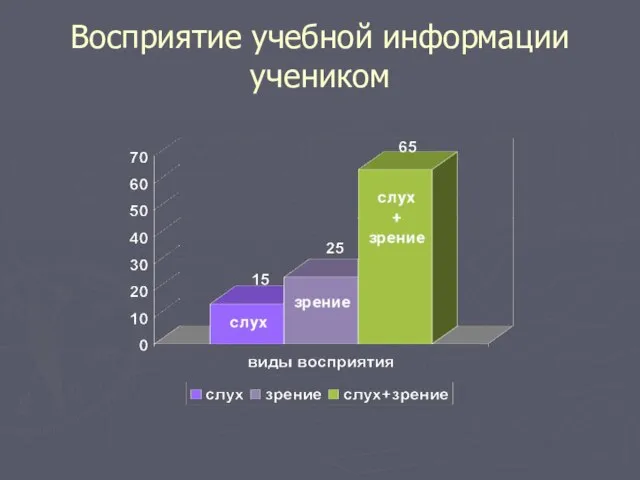 Восприятие учебной информации учеником