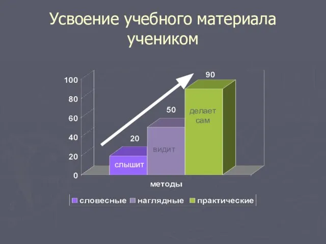 Усвоение учебного материала учеником видит слышит делает сам