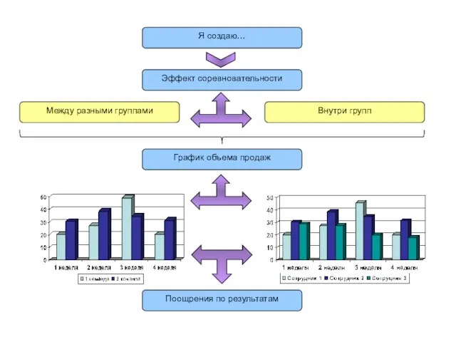 Я создаю… Эффект соревновательности Между разными группами Внутри групп График объема продаж Поощрения по результатам