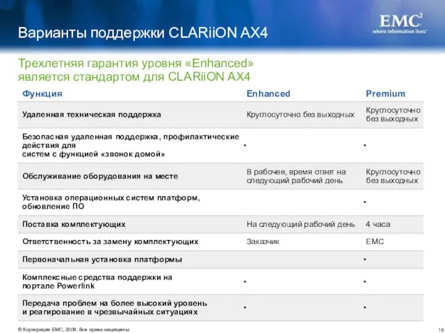 Варианты поддержки CLARiiON AX4 Трехлетняя гарантия уровня «Enhanced» является стандартом для CLARiiON AX4