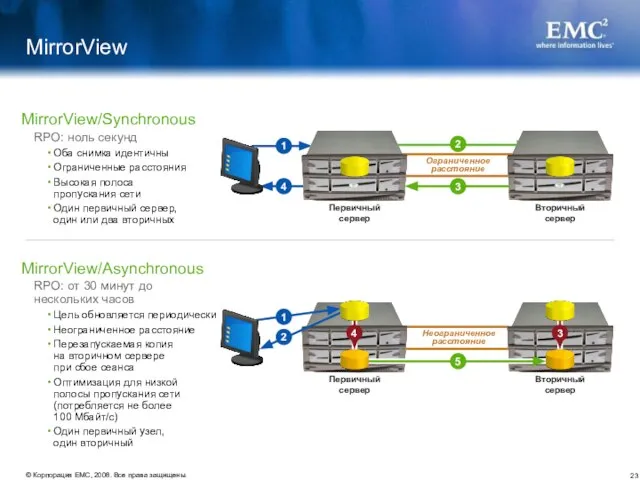 MirrorView MirrorView/Synchronous RPO: ноль секунд Оба снимка идентичны Ограниченные расстояния Высокая полоса