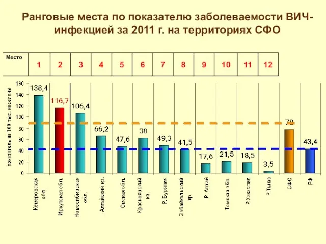 Ранговые места по показателю заболеваемости ВИЧ-инфекцией за 2011 г. на территориях СФО