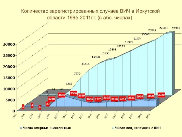 Количество зарегистрированных случаев ВИЧ в Иркутской области 1995-2011г.г. (в абс. числах)