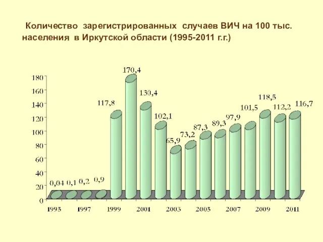 Количество зарегистрированных случаев ВИЧ на 100 тыс. населения в Иркутской области (1995-2011 г.г.)