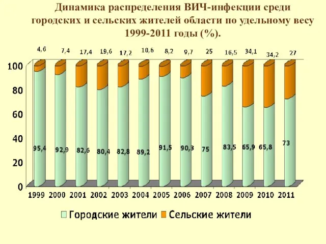 Динамика распределения ВИЧ-инфекции среди городских и сельских жителей области по удельному весу 1999-2011 годы (%).