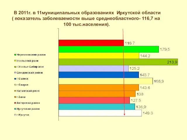 В 2011г. в 11муниципальных образованиях Иркутской области ( показатель заболеваемости выше среднеобластного- 116,7 на 100 тыс.населения).