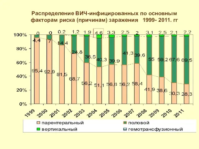 Распределение ВИЧ-инфицированных по основным факторам риска (причинам) заражения 1999- 2011. гг