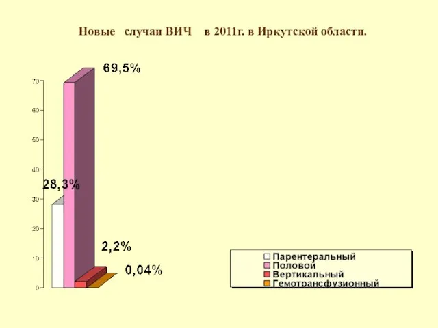 Новые случаи ВИЧ в 2011г. в Иркутской области.