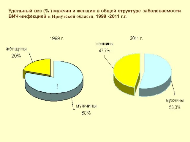 Удельный вес (% ) мужчин и женщин в общей структуре заболеваемости ВИЧ-инфекцией