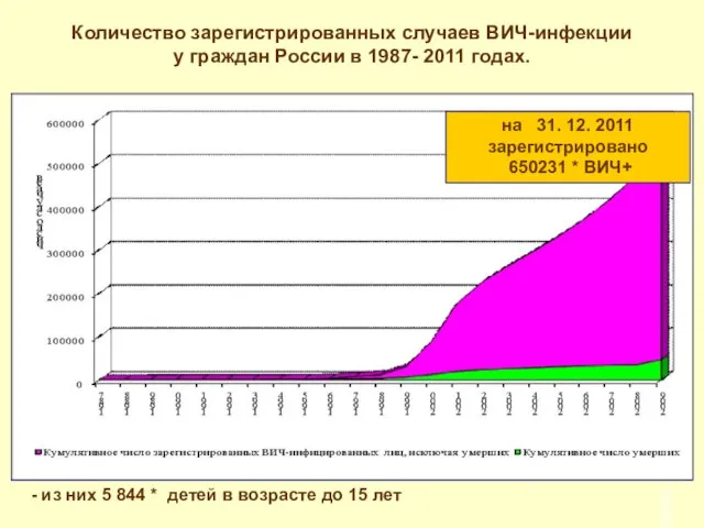 на 31. 12. 2011 зарегистрировано 650231 * ВИЧ+ - из них 5