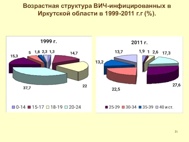 Возрастная структура ВИЧ-инфицированных в Иркутской области в 1999-2011 г.г (%).