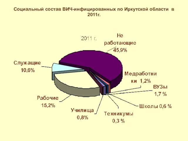 Социальный состав ВИЧ-инфицированных по Иркутской области в 2011г.
