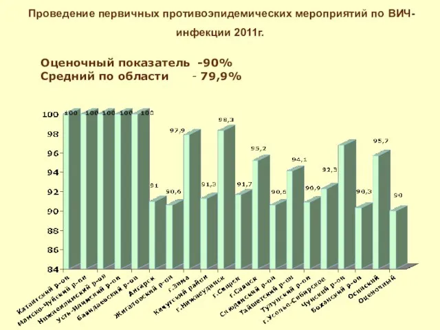 Проведение первичных противоэпидемических мероприятий по ВИЧ-инфекции 2011г. Оценочный показатель -90% Средний по области - 79,9%