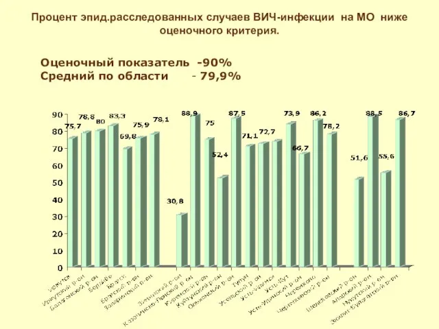 Процент эпид.расследованных случаев ВИЧ-инфекции на МО ниже оценочного критерия. Оценочный показатель -90%