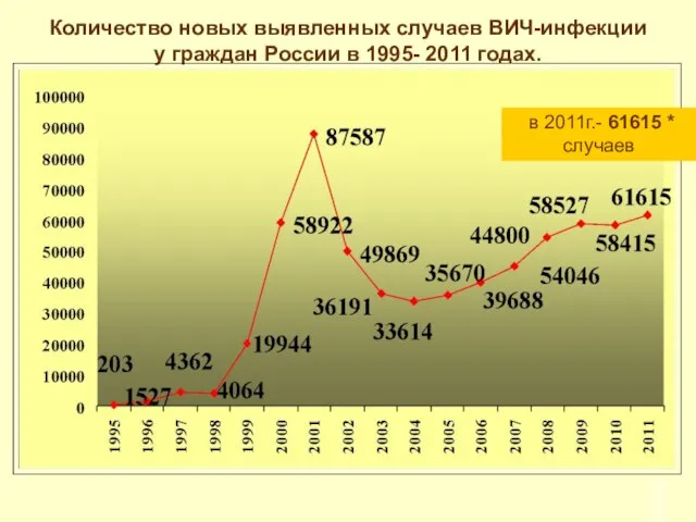 в 2011г.- 61615 * случаев Количество новых выявленных случаев ВИЧ-инфекции у граждан