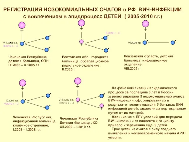 РЕГИСТРАЦИЯ НОЗОКОМИАЛЬНЫХ ОЧАГОВ в РФ ВИЧ-ИНФЕКЦИИ с вовлечением в эпидпроцесс ДЕТЕЙ (