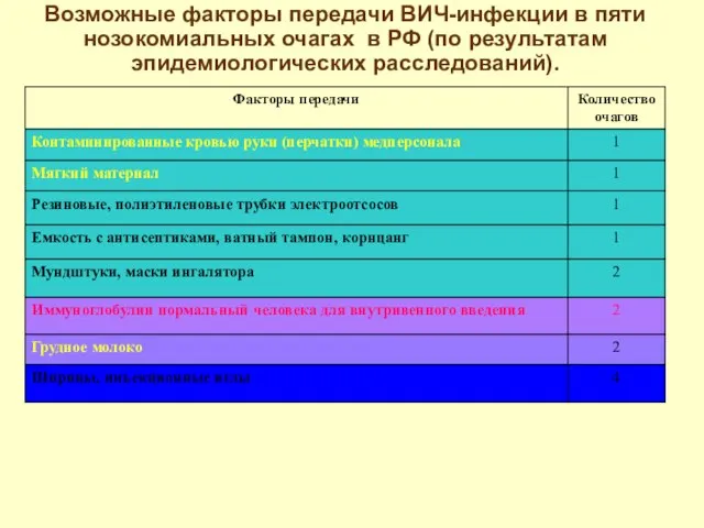 Возможные факторы передачи ВИЧ-инфекции в пяти нозокомиальных очагах в РФ (по результатам эпидемиологических расследований).