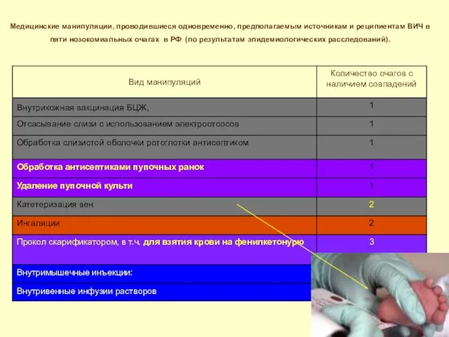 Медицинские манипуляции, проводившиеся одновременно, предполагаемым источникам и реципиентам ВИЧ в пяти нозокомиальных