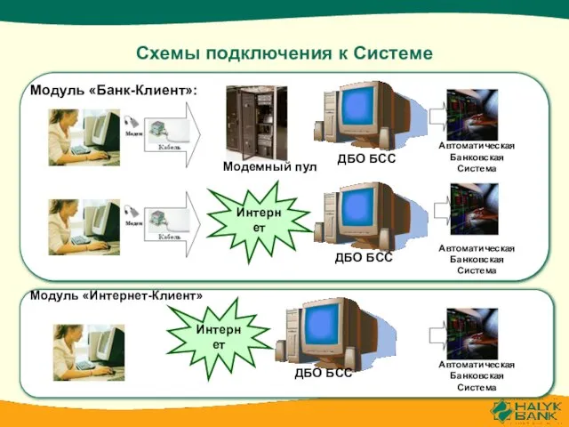 Схемы подключения к Системе ДБО БСС Модуль «Банк-Клиент»: ДБО БСС ДБО БСС