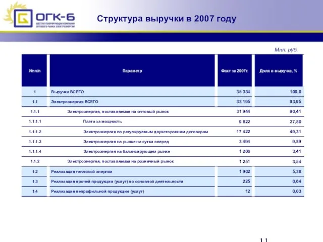 Структура выручки в 2007 году Млн. руб.