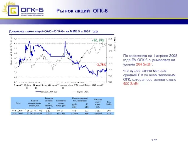 Рынок акций ОГК-6 Динамика цены акций ОАО «ОГК-6» на ММВБ в 2007