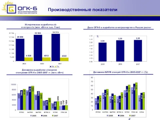 Производственные показатели Динамика выработки э/энергии станциями ОГК-6 в 2005-2007 гг. (млн. кВтч)