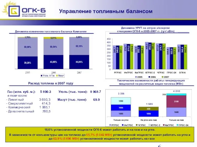 Управление топливным балансом 18,6% установленной мощности ОГК-6 может работать и на газе