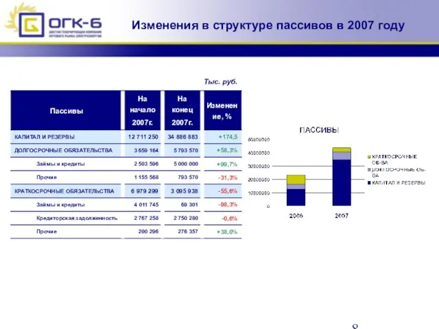 Тыс. руб. Изменения в структуре пассивов в 2007 году