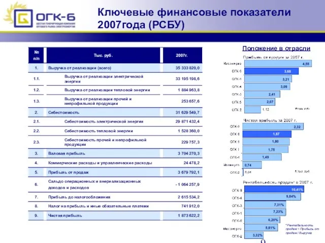 Ключевые финансовые показатели 2007года (РСБУ) Положение в отрасли *Рентабельность продаж = Прибыль от продаж / Выручка