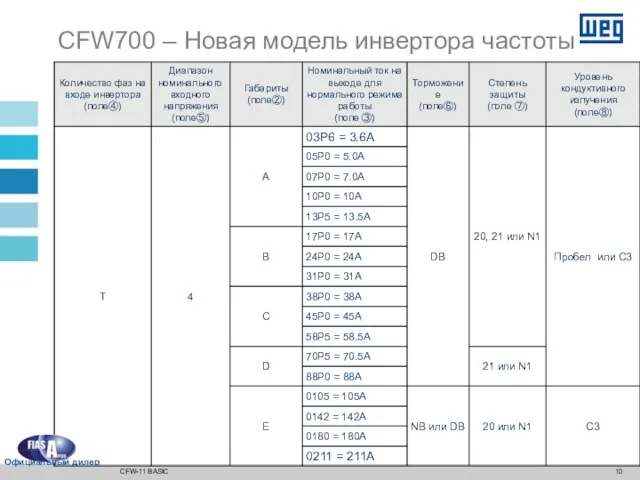 CFW700 – Новая модель инвертора частоты CFW-11 BASIC