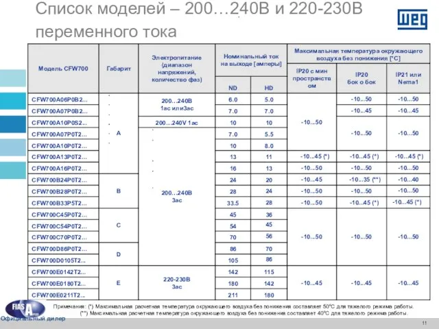 Список моделей – 200…240В и 220-230В переменного тока Примечания: (*) Максимальная расчетная