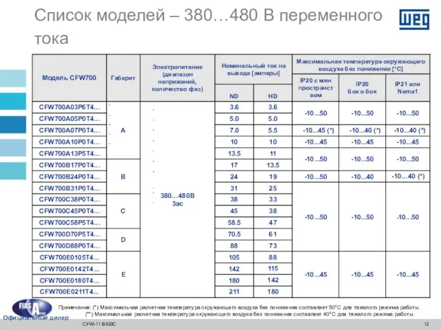 Список моделей – 380…480 В переменного тока Примечания: (*) Максимальная расчетная температура