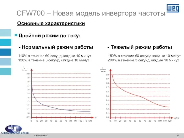 Основные характеристики Двойной режим по току: - Нормальный режим работы - Тяжелый