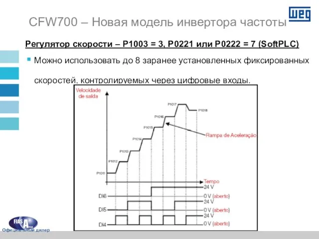 Регулятор скорости – P1003 = 3, P0221 или P0222 = 7 (SoftPLC)