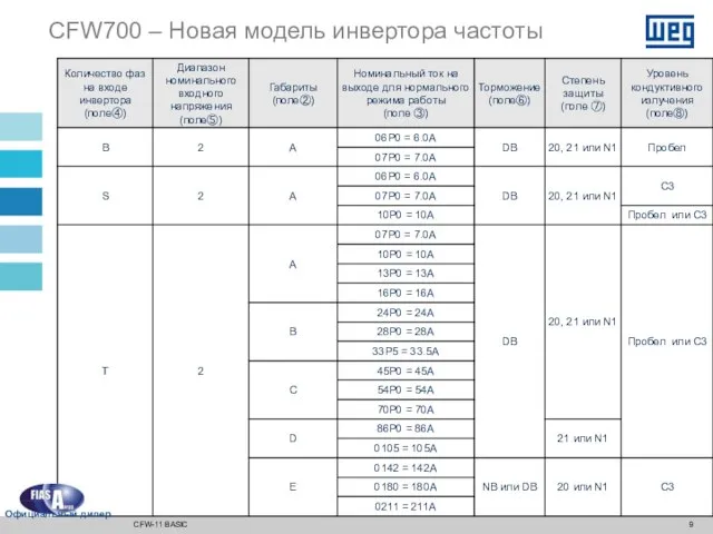 CFW700 – Новая модель инвертора частоты CFW-11 BASIC