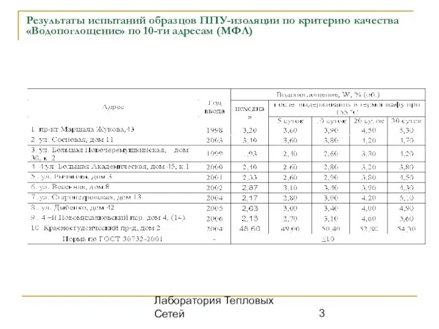 Лаборатория Тепловых Сетей Результаты испытаний образцов ППУ-изоляции по критерию качества «Водопоглощение» по 10-ти адресам (МФЛ)