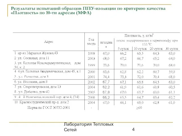 Лаборатория Тепловых Сетей Результаты испытаний образцов ППУ-изоляции по критерию качества «Плотность» по 10-ти адресам (МФЛ)