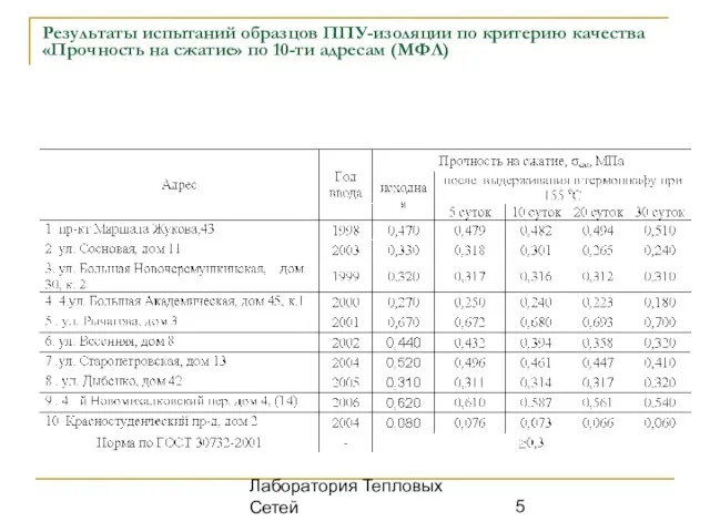 Лаборатория Тепловых Сетей Результаты испытаний образцов ППУ-изоляции по критерию качества «Прочность на