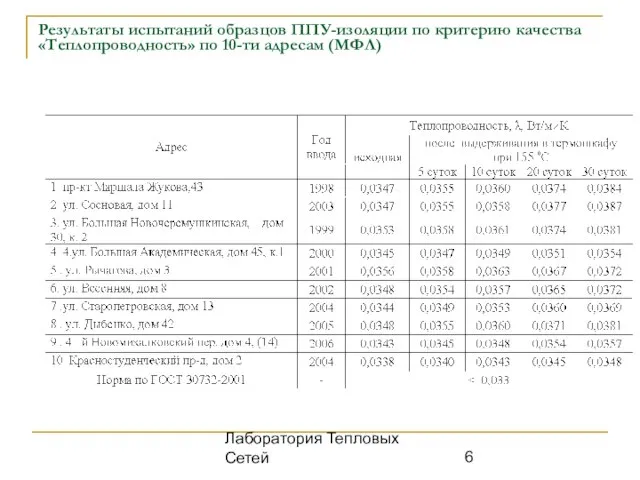 Лаборатория Тепловых Сетей Результаты испытаний образцов ППУ-изоляции по критерию качества «Теплопроводность» по 10-ти адресам (МФЛ)