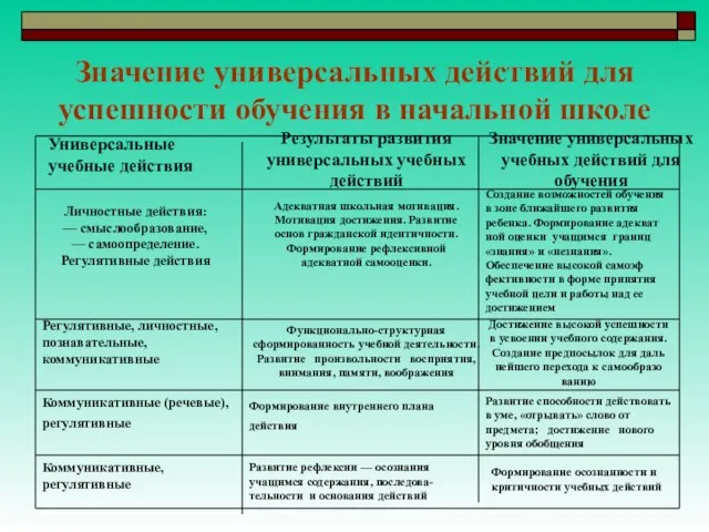 Значение универсальных действий для успешности обучения в начальной школе Универсальные учебные действия