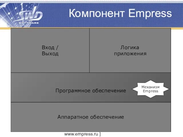 [ www.swd.ru | www.empress.ru ] Компонент Empress Аппаратное обеспечение Программное обеспечение Вход