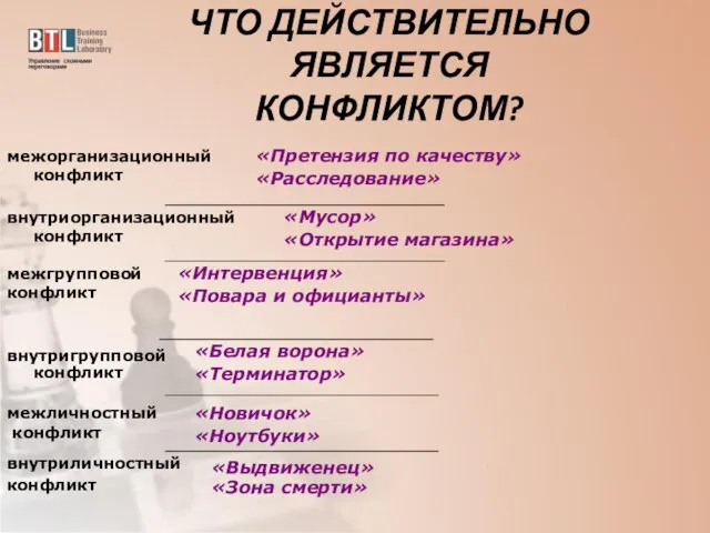 внутриорганизационный конфликт «Выдвиженец» «Зона смерти» межгрупповой конфликт внутригрупповой конфликт межличностный конфликт «Новичок»