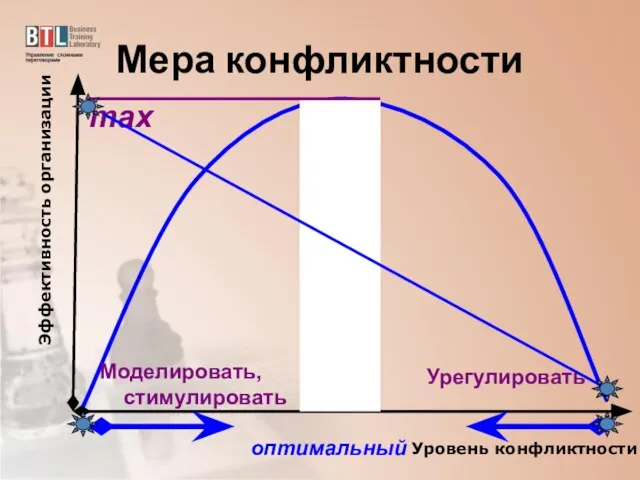 Мера конфликтности оптимальный max Уровень конфликтности Эффективность организации Урегулировать Моделировать, стимулировать