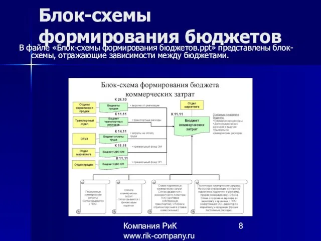 Компания РиК www.rik-company.ru Блок-схемы формирования бюджетов В файле «Блок-схемы формирования бюджетов.ppt» представлены