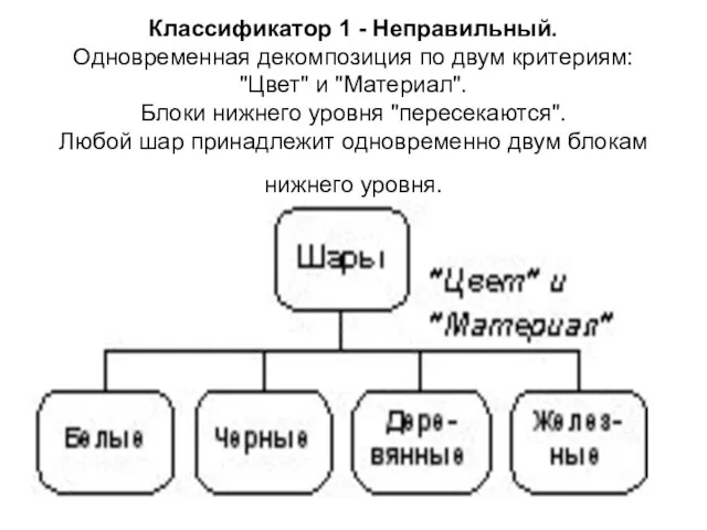 Классификатор 1 - Неправильный. Одновременная декомпозиция по двум критериям: "Цвет" и "Материал".