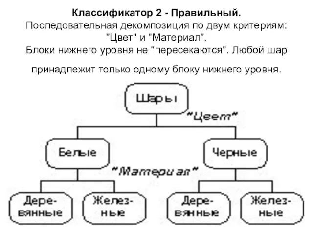 Классификатор 2 - Правильный. Последовательная декомпозиция по двум критериям: "Цвет" и "Материал".